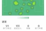 任意球贴地斩破门，梅西半场数据：1次射门即进球，2次对抗均成功