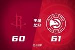 残阵火箭半场落后老鹰1分 谢泼德18分4断 奥科吉13分3帽 波津14+7