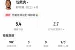 廉颇老矣？范戴克本场5射0正 3犯规+10对抗6成功 获评6.4分