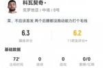 科瓦契奇本场0射0关键传球 8对抗2成功+2抢断 仅获评6.3分