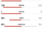 塞内加尔vs伊拉克半场数据：塞内加尔10射2正进1球，伊拉克0射正