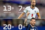 角度新颖！外媒：仅3人世界杯+欧洲杯进球20+，梅西、C罗和凯恩